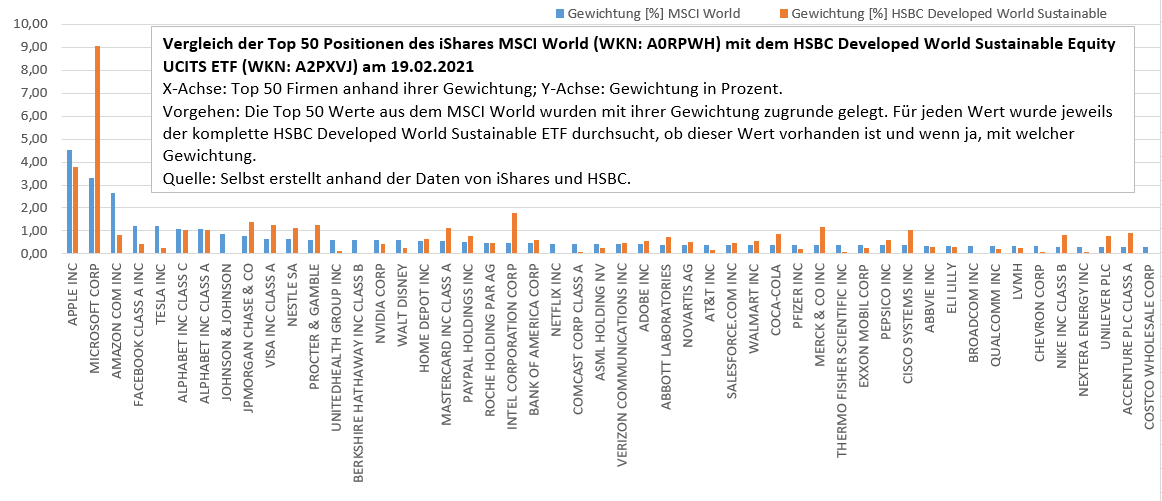 Vergleich des HSBC Developed World Sustainable Equity UCITS ETF mit dem MSCI World ETF. Stand: 19.02.2021 <br> Quelle: Selbst erstellt anhand der Excel-Daten von iShares und HSBC.