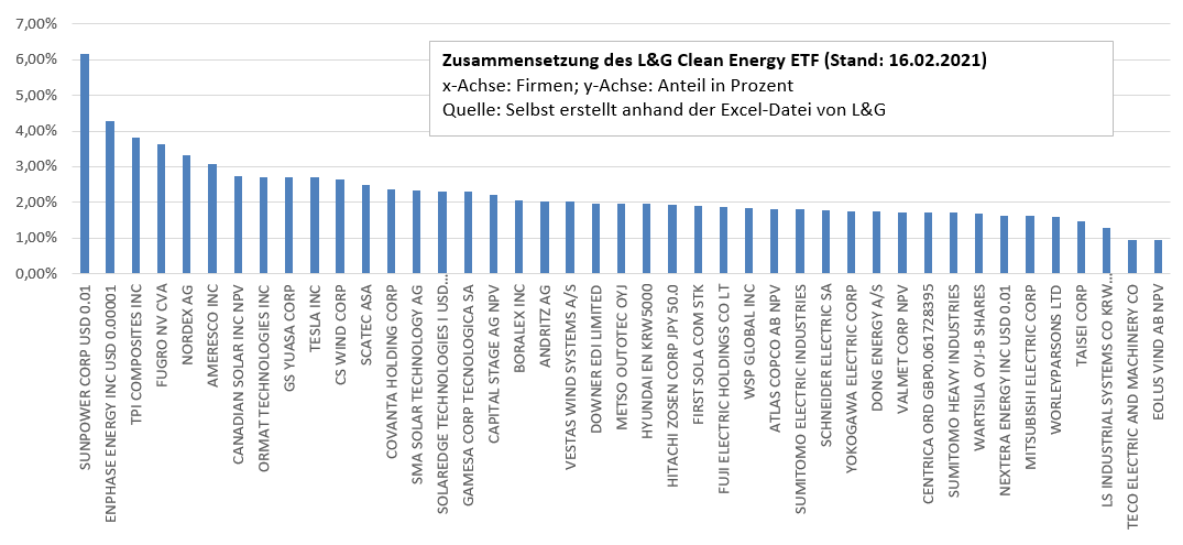 Zusammensetzung des L&amp;G Clean Energy ETF am 16.02.2021 Quelle: Selbst erstellt anhand der Excel-Daten von L&amp;G