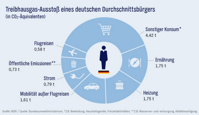 Treibhausgas-Ausstoß eines deutschen Durchschnittsbürgers: ca. 30% sonstiger Konsum, ca. 20% Ernährung, ca. 20% Heizung, ca. 20% Mobilit, ca. 10% Strom und 10% öffentliche Emissionen.