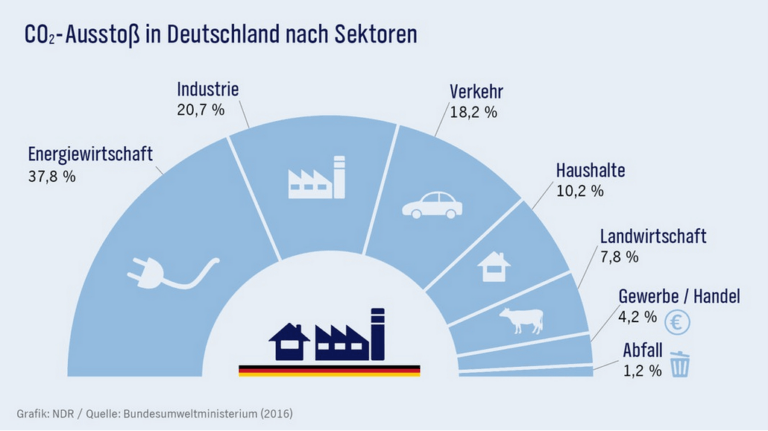 CO2-Ausstoß nach Sektoren. Quelle & ©: https://www.ndr.de/ratgeber/klimawandel/CO2-Ausstoss-in-Deutschland-Sektoren,kohlendioxid146.html; Stand: 28.05.20219