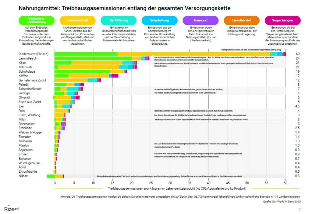 Treibhausgasemissionen entlang der Versorgungskette von Nahrungsmitteln. Quelle: Broschüre von Rize ETF