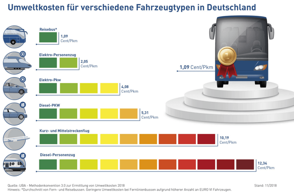 Umweltkosten für verschiedene Fahrzeugtypen in Deutschland. Quelle: bdo (Bundesverband Deutscher Omnibusunternehmer e.V.) bzw. Umweltbundesamt