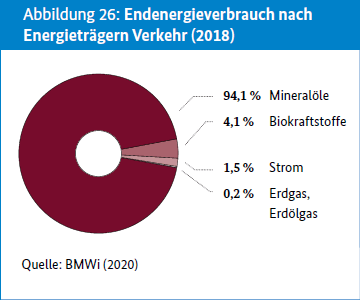 Verkehr: Energieverbrauch nach Energieträgern (2018) Quelle: BMWi 