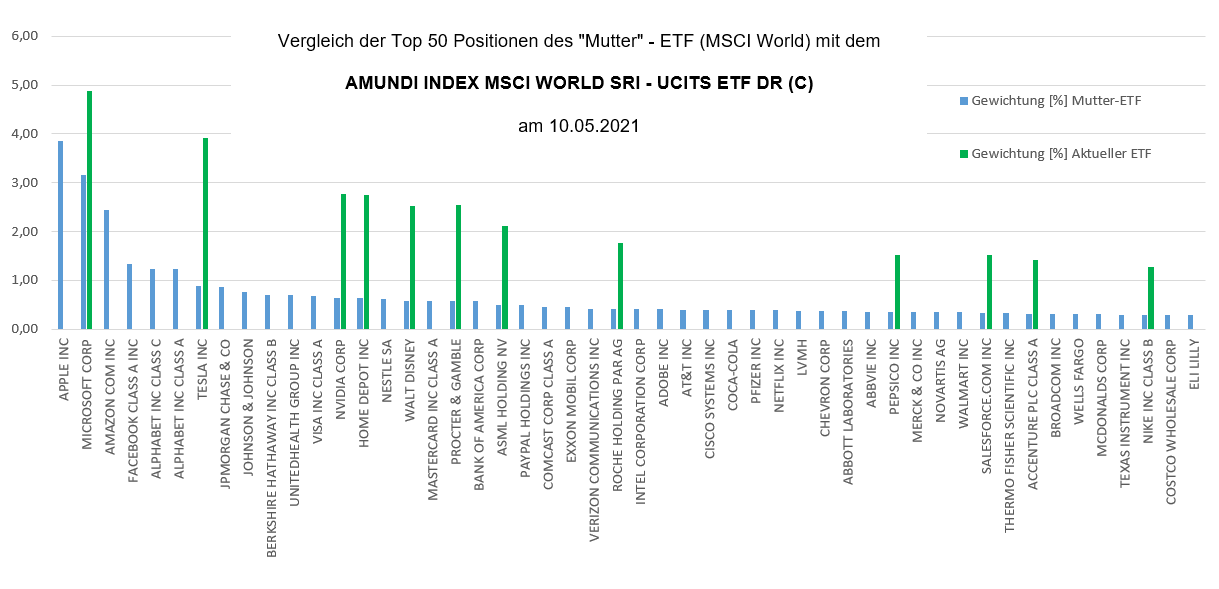 Vergleich des AMUNDI INDEX MSCI WORLD SRI - UCITS ETF DR (C) mit dem MSCI World. Stand: 10.05.2021. Quelle: Selbst erstellt anhand der Excel-Daten der ETF-Anbieter.