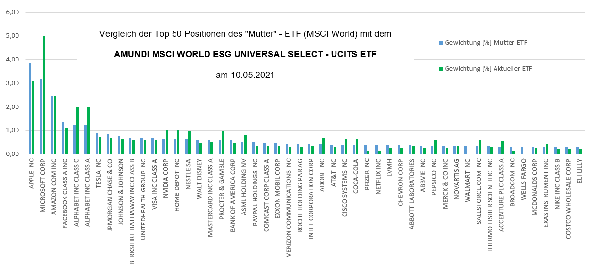 Vergleich des AMUNDI MSCI WORLD ESG UNIVERSAL SELECT - UCITS ETF mit dem MSCI World. Stand: 10.05.2021. Quelle: Selbst erstellt anhand der Excel-Daten der ETF-Anbieter.
