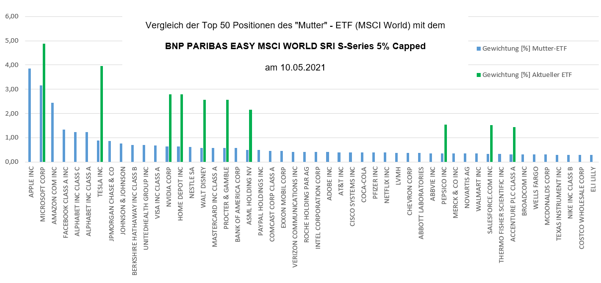 Vergleich des BNP PARIBAS EASY MSCI WORLD SRI S-Series 5% Capped mit dem MSCI World. Stand: 10.05.2021. Quelle: Selbst erstellt anhand der Excel-Daten der ETF-Anbieter.