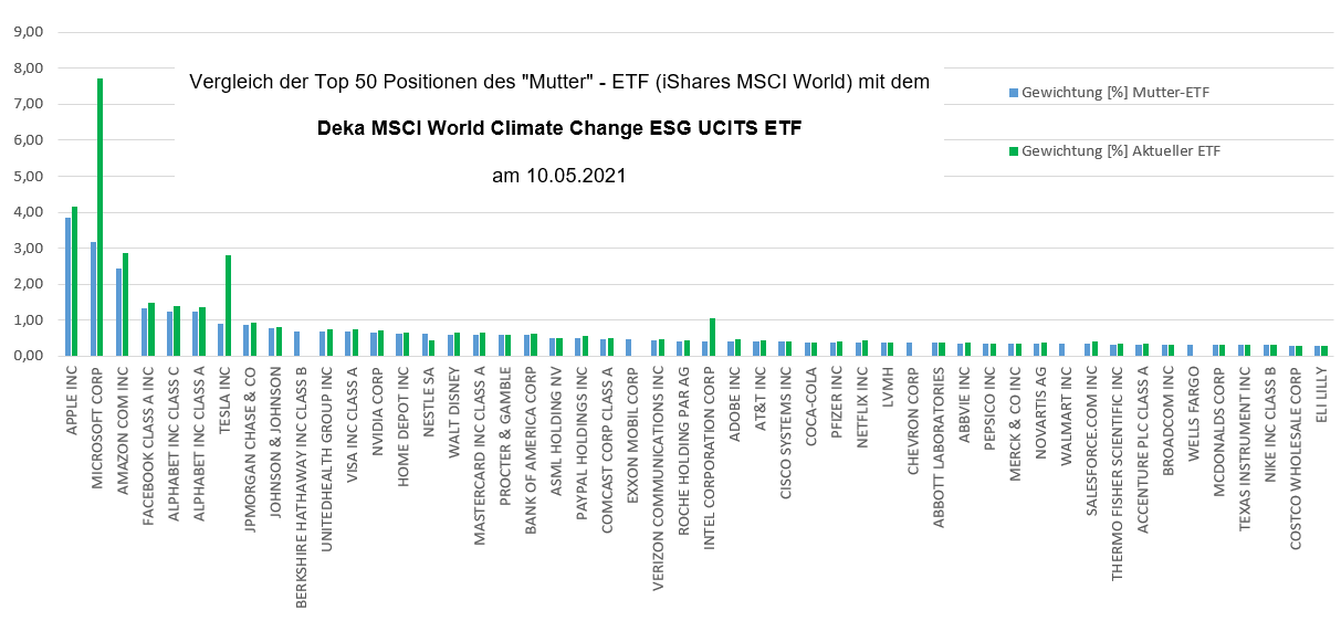 Vergleich des Deka MSCI World Climate Change ESG UCITS ETF mit dem MSCI World. Stand: 10.05.2021. Quelle: Selbst erstellt anhand der Excel-Daten der ETF-Anbieter.