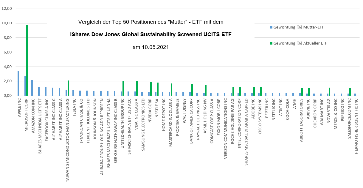 Vergleich des iShares Dow Jones Global Sustainability Screened UCITS ETF mit dem MSCI ACWI. Stand: 10.05.2021.