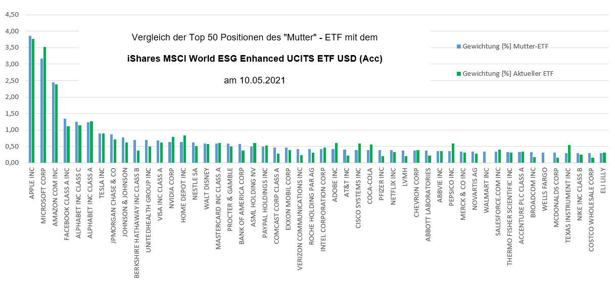 Vergleich des iShares MSCI World ESG Enhanced UCITS ETF USD mit dem MSCI World. Stand: 10.05.2021. Quelle: Selbst erstellt anhand der Excel-Daten der ETF-Anbieter.