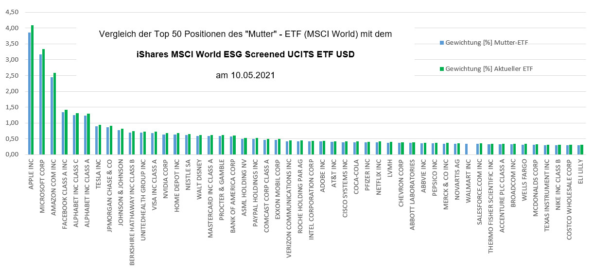 Vergleich des iShares MSCI World ESG Screened UCITS ETF mit dem MSCI World. Stand: 10.05.2021. Quelle: Selbst erstellt anhand der Excel-Daten der ETF-Anbieter.