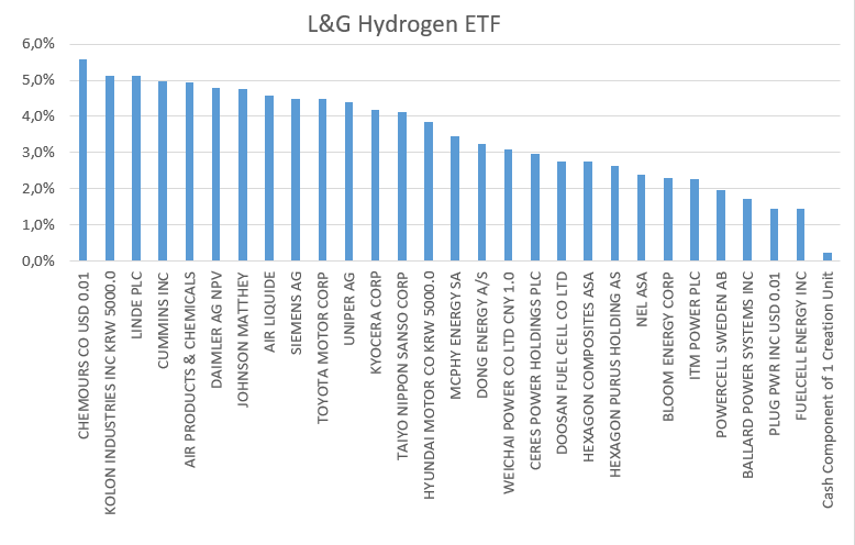 Zusammensetzung des L&amp;G Hydrogen Economy UCITS ETF am 06.05.2021. <br /> Quelle: Selbst erstellt anhand der Excel-Daten von L&amp;G. Hinweis: Dies ist nur eine Momentaufnahme, da sich die Zusammensetzung z.B. aufgrund der jeweiligen Aktienkurse laufend ändert.