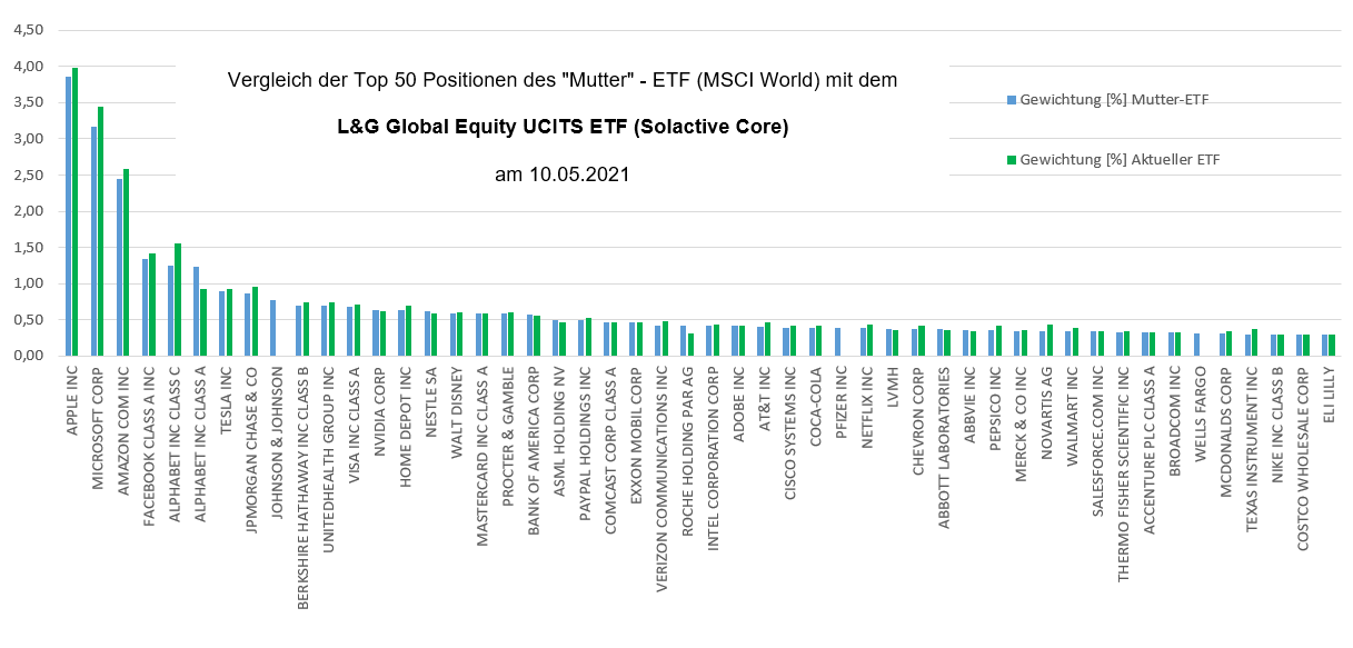 Vergleich des L&amp;G Global Equity UCITS ETF (Solactive Core)<br /> mit dem MSCI World. Stand: 10.05.2021. Quelle: Selbst erstellt anhand der Excel-Daten der ETF-Anbieter.
