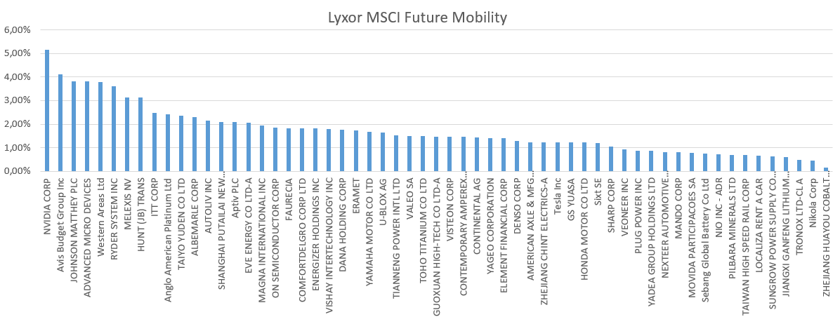 Zusammensetzung des Lyxor MSCI Future Mobility ETF am 06.05.2021. Quelle: Selbst erstellt anhand der Excel-Daten von Lyxor. Hinweis: Dies ist nur eine Momentaufnahme, da sich die Zusammensetzung z.B. aufgrund der jeweiligen Aktienkurse laufend ändert.