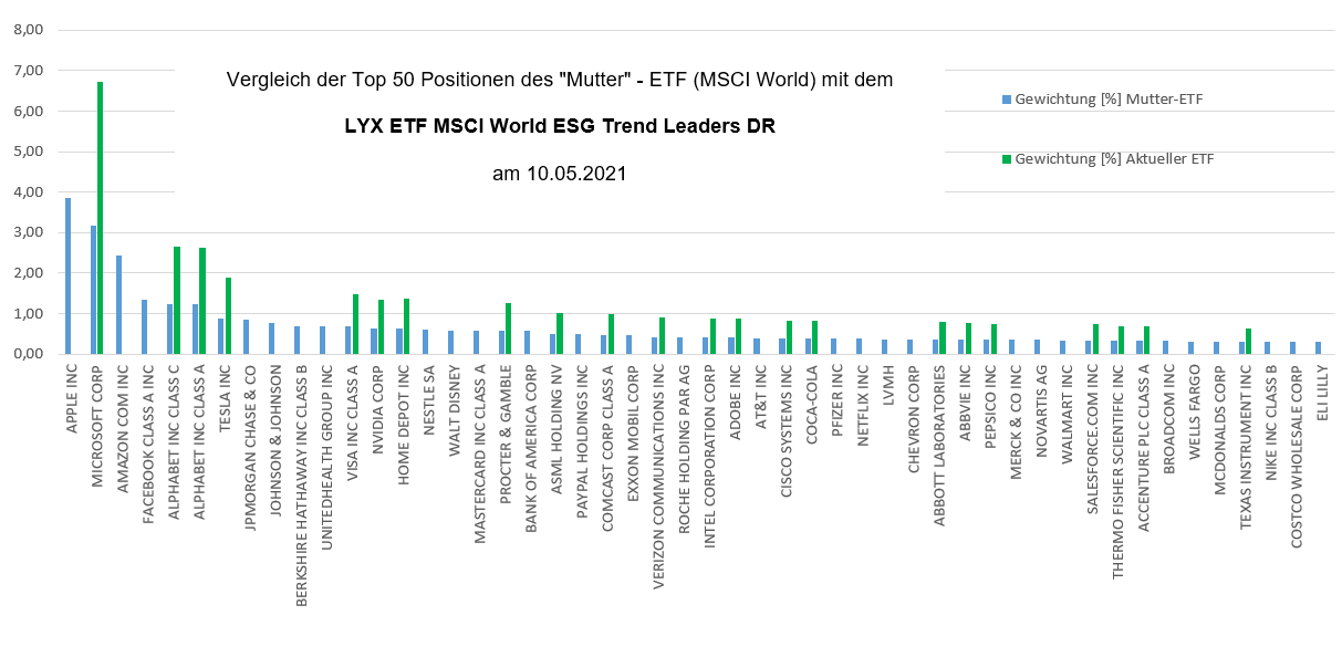 Vergleich des Lyxor ETF MSCI World ESG Trend Leaders ETF mit dem MSCI World. Stand: 10.05.2021. Quelle: Selbst erstellt anhand der Excel-Daten der ETF-Anbieter.