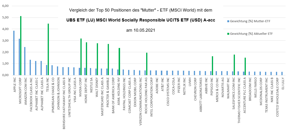 Vergleich des UBS ETF (LU) MSCI World Socially Responsible UCITS ETF mit dem MSCI World. Stand: 10.05.2021. Quelle: Selbst erstellt anhand der Excel-Daten der ETF-Anbieter.