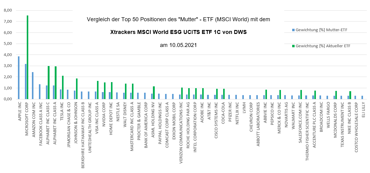 Vergleich des Xtrackers MSCI World ESG UCITS ETF 1C von DWS mit dem MSCI World. Stand: 10.05.2021. Quelle: Selbst erstellt anhand der Excel-Daten der ETF-Anbieter.